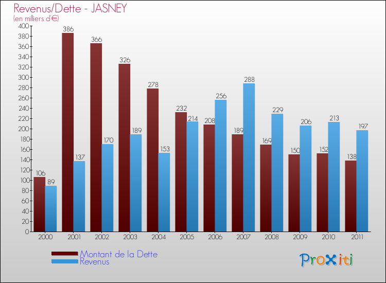 Evolution comparée de la dette et des revenus pour la commune de JASNEY de 2000 à 2011 Comparaison de la dette et des revenus pour JASNEY de 2000 à 2011