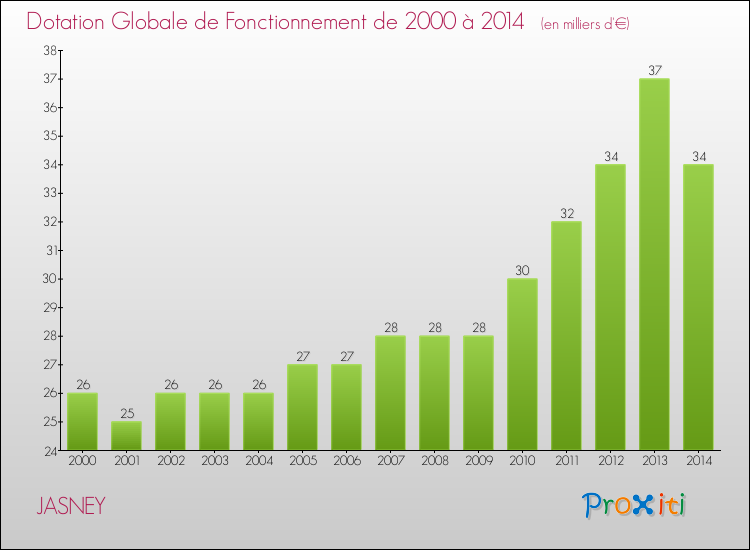 Evolution du montant de la Dotation Globale de Fonctionnement pour la commune de JASNEY de 2000 à 2014 Evolution du montant de la Dotation Globale de Fonctionnement pour JASNEY de 2000 à 2014