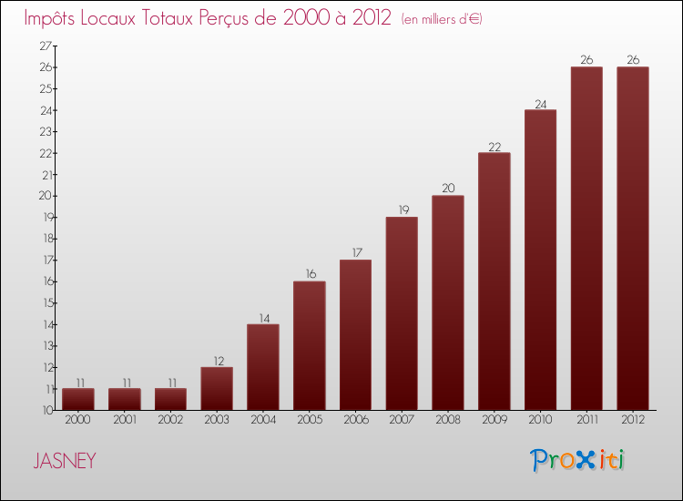 Evolution des Impôts Locaux pour la commune de JASNEY de 2000 à 2012 Evolution des Impôts Locaux pour JASNEY de 2000 à 2012