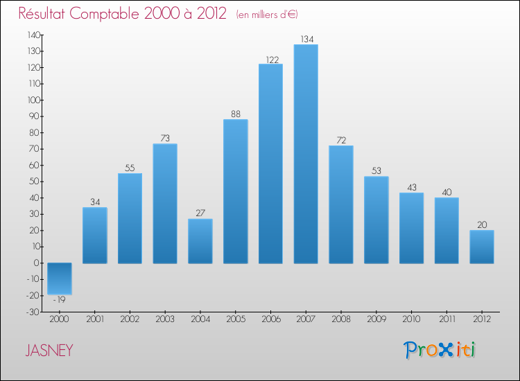 Evolution du résultat comptable pour la commune de JASNEY de 2000 à 2012 Evolution du résultat comptable pour JASNEY de 2000 à 2012