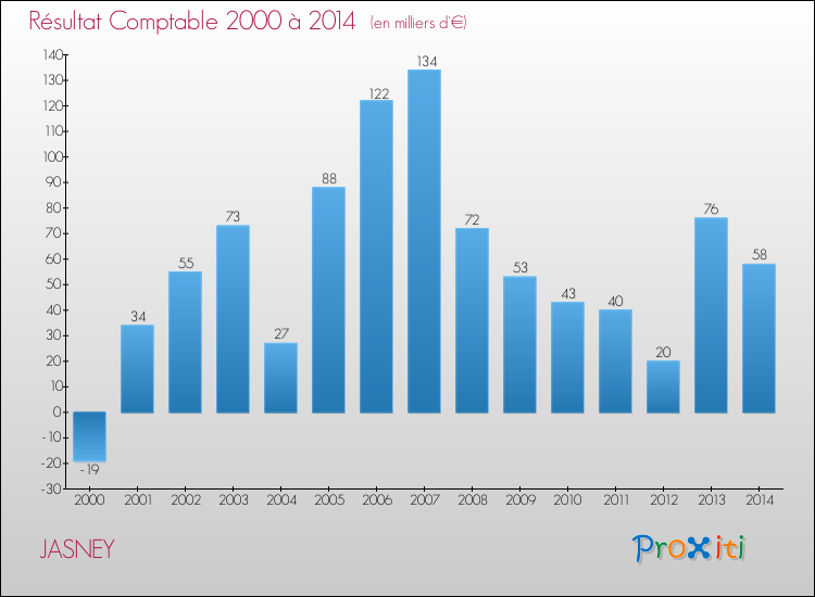 Evolution du résultat comptable pour la commune de JASNEY de 2000 à 2014 Evolution du résultat comptable pour JASNEY de 2000 à 2014