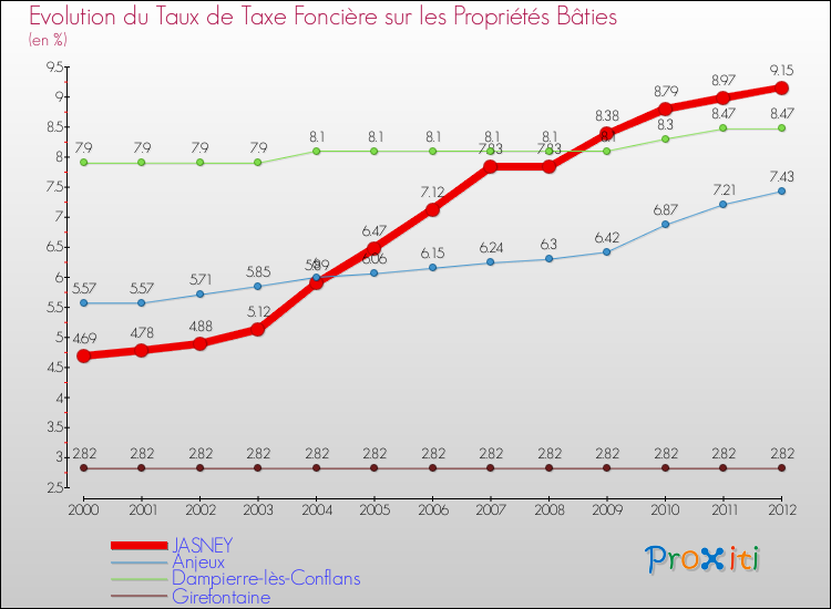 Evolution du taux de la taxe foncière sur le bati pour JASNEY et les communes proches de 2000 à 2012 Comparaison des taux de taxe foncière sur le bati pour JASNEY et les communes voisines de 2000 à 2012
