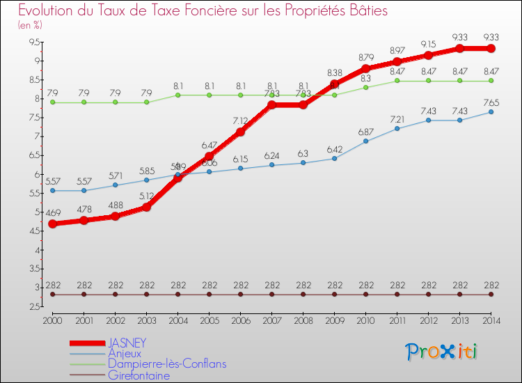 Evolution du taux de la taxe foncière sur le bati pour JASNEY et les communes proches de 2000 à 2014 Comparaison des taux de taxe foncière sur le bati pour JASNEY et les communes voisines de 2000 à 2014