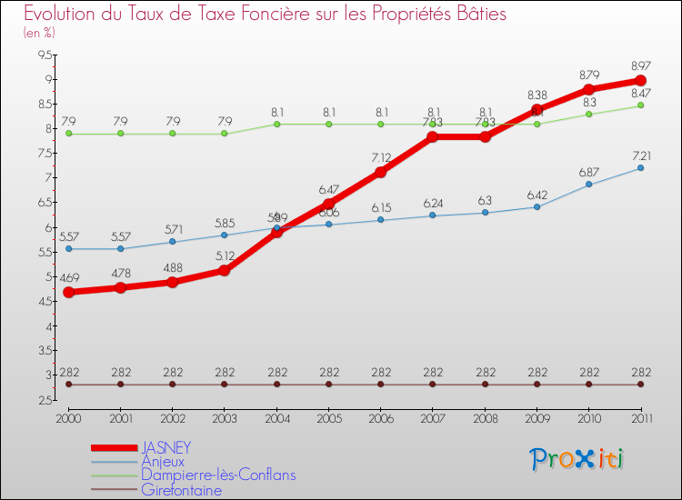 Evolution du taux de la taxe foncière sur le bati pour JASNEY et les communes proches Comparaison des taux de taxe foncière sur le bati pour JASNEY et les communes voisines