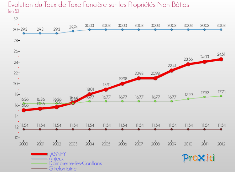 Evolution du taux de la taxe foncière sur les immeubles et terrains non batis pour JASNEY et les communes proches de 2000 à 2012 Comparaison des taux de la taxe foncière sur les immeubles et terrains non batis pour JASNEY et les communes voisines de 2000 à 2012