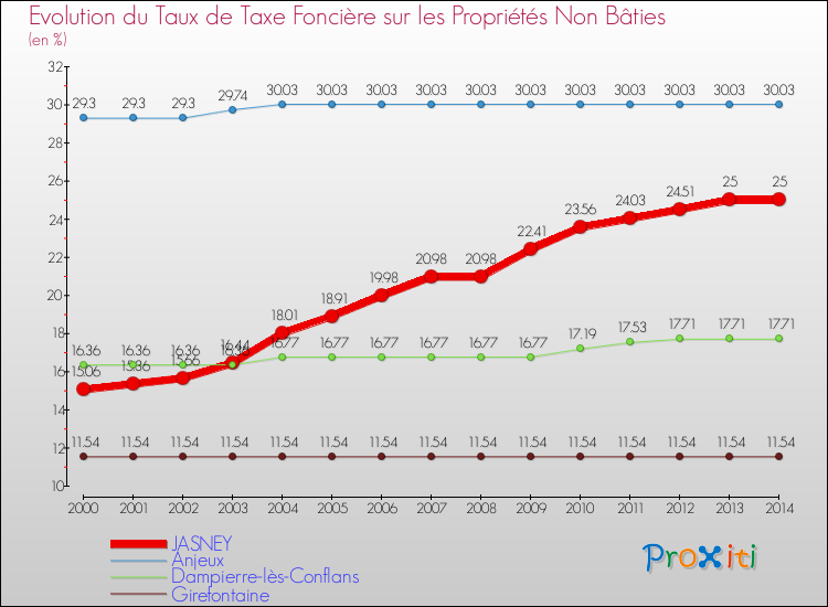 Evolution du taux de la taxe foncière sur les immeubles et terrains non batis pour JASNEY et les communes proches de 2000 à 2014 Comparaison des taux de la taxe foncière sur les immeubles et terrains non batis pour JASNEY et les communes voisines de 2000 à 2014