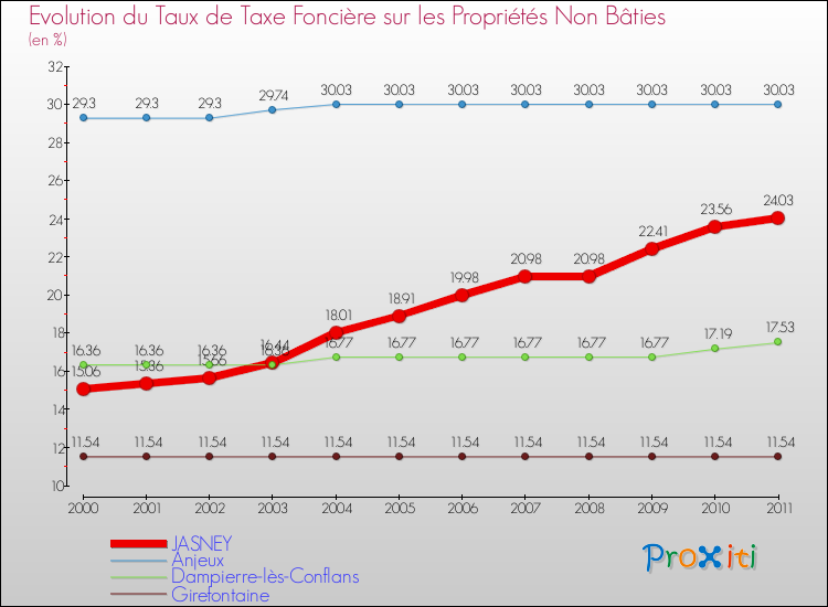 Evolution du taux de la taxe foncière sur les immeubles et terrains non batis pour JASNEY et les communes proches Comparaison des taux de la taxe foncière sur les immeubles et terrains non batis pour JASNEY et les communes voisines