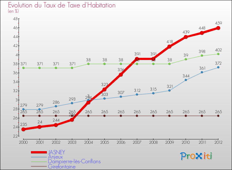 Evolution du taux de la taxe d'habitation pour JASNEY et les communes proches Comparaison des taux de la taxe d'habitation pour JASNEY et les communes voisines