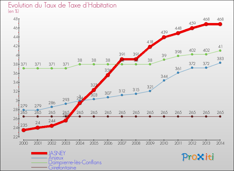 Evolution du taux de la taxe d'habitation pour JASNEY et les communes proches de 2000 à 2014 Comparaison des taux de la taxe d'habitation pour JASNEY et les communes voisines de 2000 à 2014