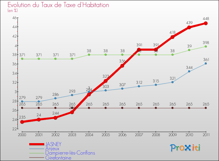 Evolution du taux de la taxe d'habitation pour JASNEY et les communes proches Comparaison des taux de la taxe d'habitation pour JASNEY et les communes voisines