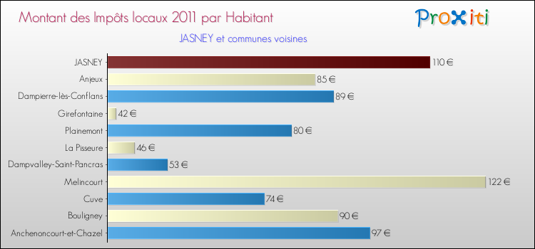 Montant des impôts locaux par Habitant pour JASNEY et les communes proches Comparaison des impôts locaux par habitant pour JASNEY et les communes voisines