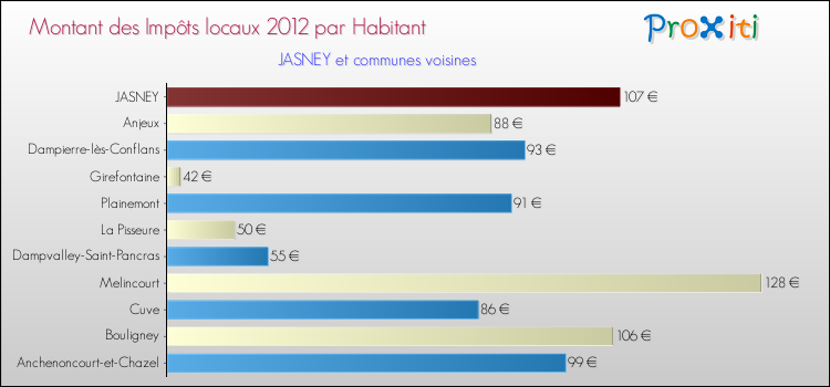 Montant des impôts locaux par Habitant pour JASNEY et les communes proches Comparaison des impôts locaux par habitant pour JASNEY et les communes voisines