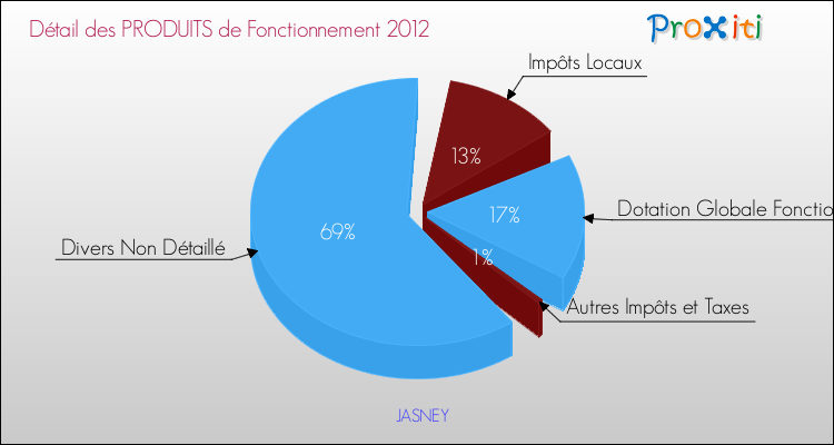 Décomposition du Budget de Fonctionnement 2012 de la commune de JASNEY Budget de Fonctionnement 2012 pour la commune de JASNEY