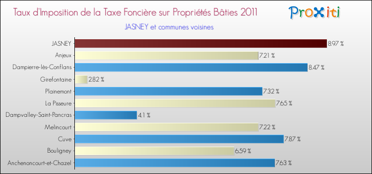 Taux d'imposition de la taxe foncière sur le bati 2011 pour JASNEY et les communes proches Comparaison des taux d'imposition de la taxe foncière sur le bati 2011 pour JASNEY et les communes voisines