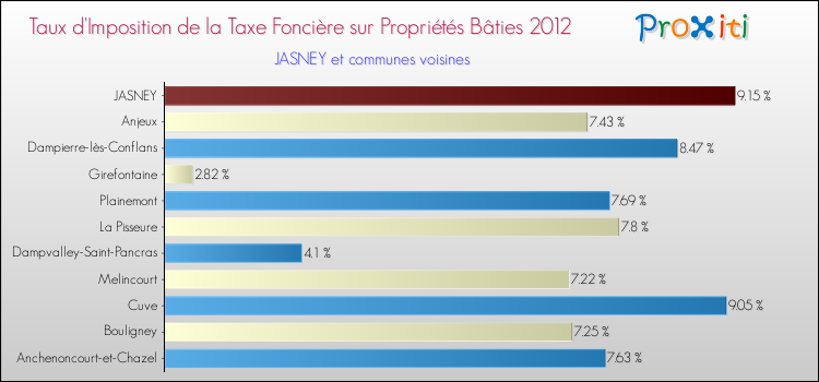 Taux d'imposition de la taxe foncière sur le bati 2012 pour JASNEY et les communes proches Comparaison des taux d'imposition de la taxe foncière sur le bati 2012 pour JASNEY et les communes voisines