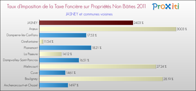 Taux d'imposition de la taxe foncière sur les immeubles et terrains non batis 2011 pour JASNEY et les communes proches Comparaison des taux d'imposition de la taxe foncière sur les immeubles et terrains non batis 2011 pour JASNEY et les communes voisines