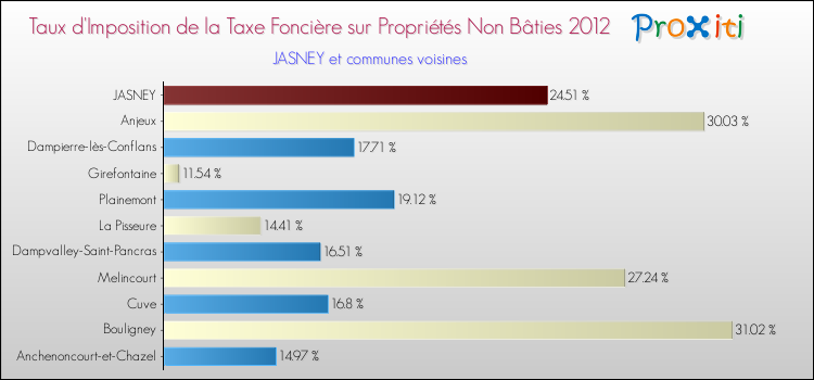 Taux d'imposition de la taxe foncière sur les immeubles et terrains non batis 2012 pour JASNEY et les communes proches Comparaison des taux d'imposition de la taxe foncière sur les immeubles et terrains non batis 2012 pour JASNEY et les communes voisines