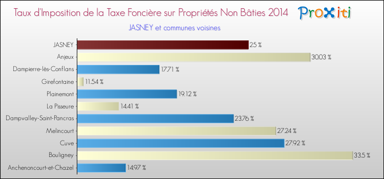 Taux d'imposition de la taxe foncière sur les immeubles et terrains non batis 2014 pour JASNEY et les communes proches Comparaison des taux d'imposition de la taxe foncière sur les immeubles et terrains non batis 2014 pour JASNEY et les communes voisines