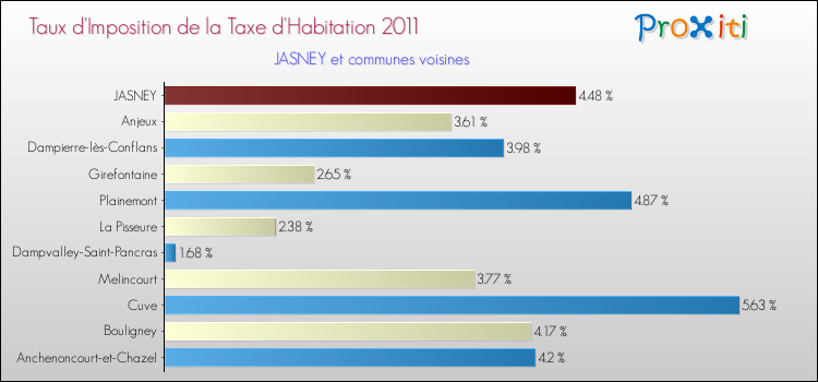 Taux d'imposition de la taxe d'habitation 2011 pour JASNEY et les communes proches Comparaison des taux d'imposition de la taxe d'habitation 2011 pour JASNEY et les communes voisines