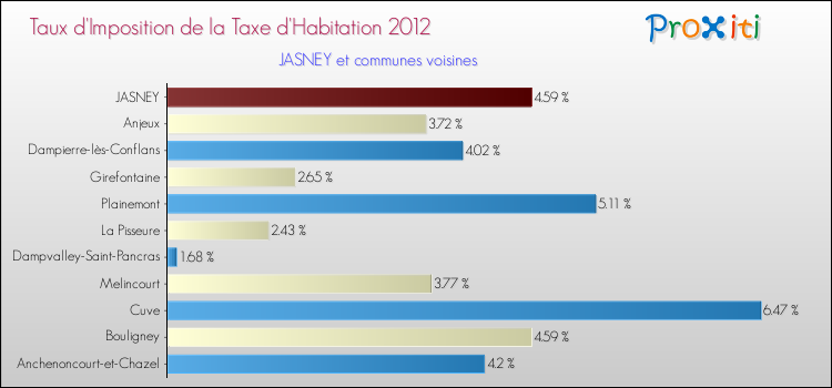 Taux d'imposition de la taxe d'habitation 2012 pour JASNEY et les communes proches Comparaison des taux d'imposition de la taxe d'habitation 2012 pour JASNEY et les communes voisines