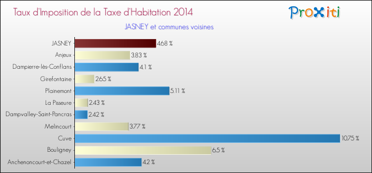 Taux d'imposition de la taxe d'habitation 2014 pour JASNEY et les communes proches Comparaison des taux d'imposition de la taxe d'habitation 2014 pour JASNEY et les communes voisines