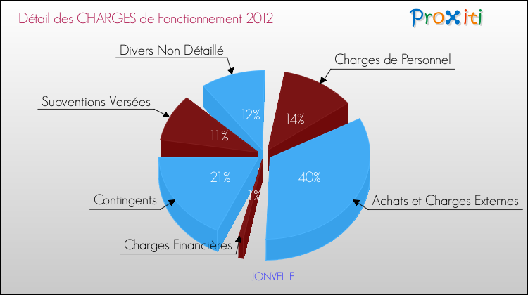 Décomposition des Charges de Fonctionnement 2012 de la commune de JONVELLE Charges de Fonctionnement 2012 pour la commune de JONVELLE