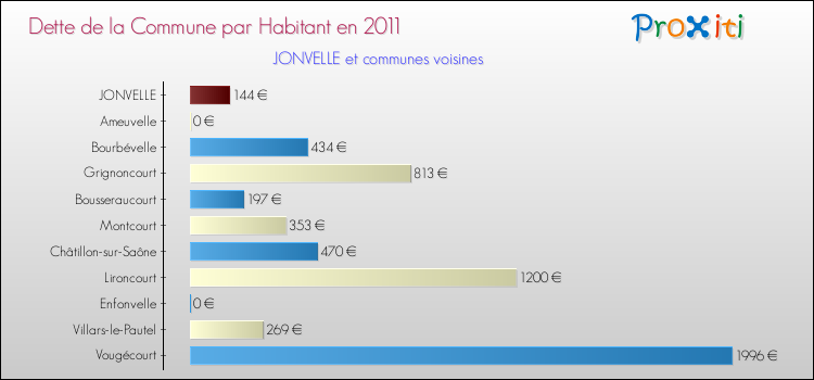 Dette par habitant de la commune en 2011 pour JONVELLE et les communes proches Comparaison de la dette par habitant de la commune en 2011 pour JONVELLE et les communes voisines