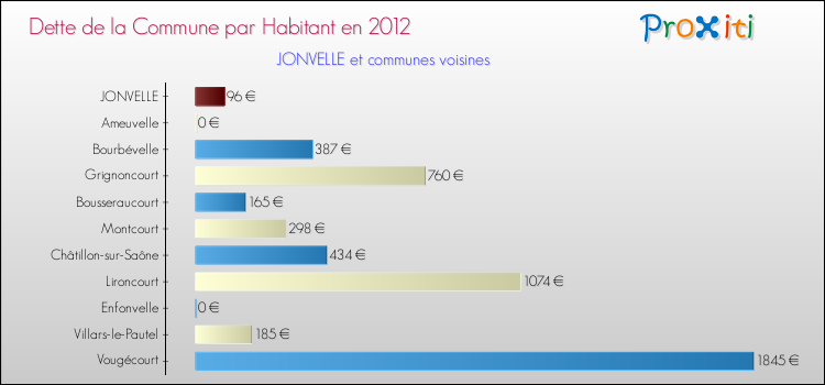 Dette par habitant de la commune en 2012 pour JONVELLE et les communes proches Comparaison de la dette par habitant de la commune en 2012 pour JONVELLE et les communes voisines
