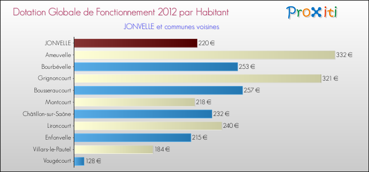 Montant des dotations globales de fonctionnement DGF par Habitant pour JONVELLE et les communes proches Comparaison des des dotations globales de fonctionnement DGF par habitant pour JONVELLE et les communes voisines