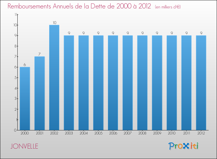 Evolution de l'annuité de la dette pour la commune de JONVELLE de 2000 à 2012 Annuités de la dette pour JONVELLE de 2000 à 2012