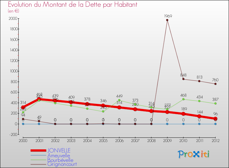 Evolution de la dette par habitant pour la commune de JONVELLE et les communes proches de 2000 à 2012 Comparaison de la dette par habitant pour JONVELLE et les communes voisines de 2000 à 2012