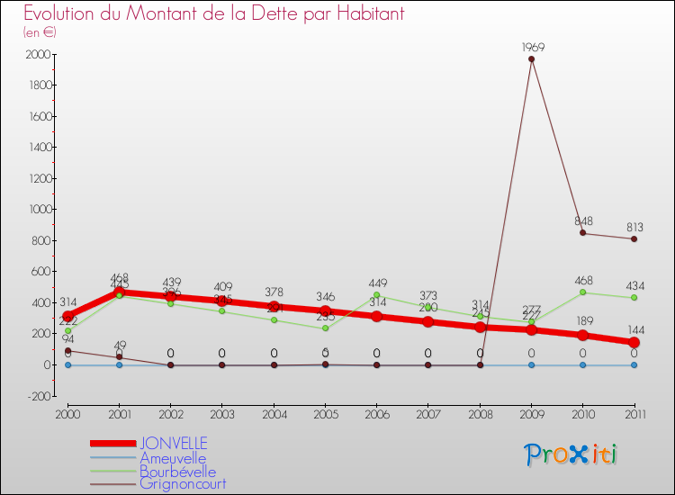 Evolution de la dette par habitant pour la commune de JONVELLE et les communes proches Comparaison de la dette par habitant pour JONVELLE et les communes voisines