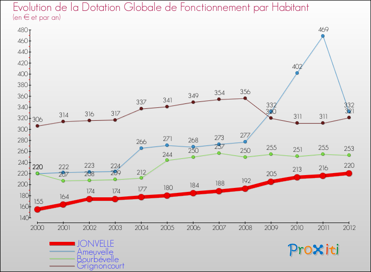 Evolution et montant de la dotation globale de fonctionnement par Habitant pour JONVELLE et les communes proches Comparaison des dotations globales de fonctionnement par habitant pour JONVELLE et les communes voisines