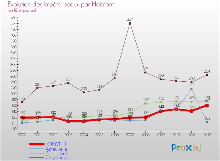 Evolution et montant des impôts locaux par Habitant pour JONVELLE et les communes proches Comparaison des impôts locaux par habitant pour JONVELLE et les communes voisines