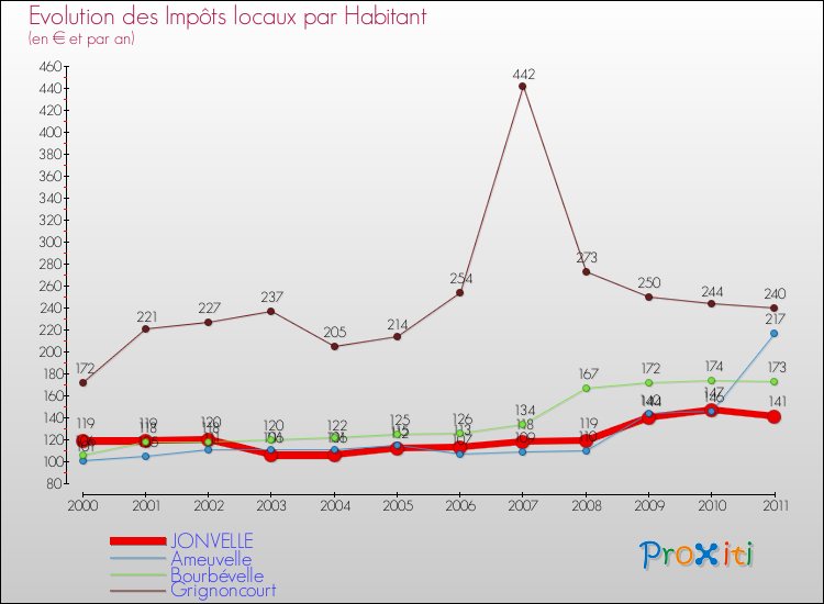 Evolution et montant des impôts locaux par Habitant pour JONVELLE et les communes proches Comparaison des impôts locaux par habitant pour JONVELLE et les communes voisines