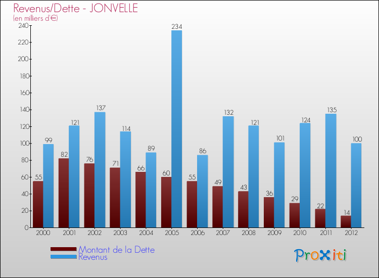 Evolution comparée de la dette et des revenus pour la commune de JONVELLE de 2000 à 2012 Comparaison de la dette et des revenus pour JONVELLE de 2000 à 2012