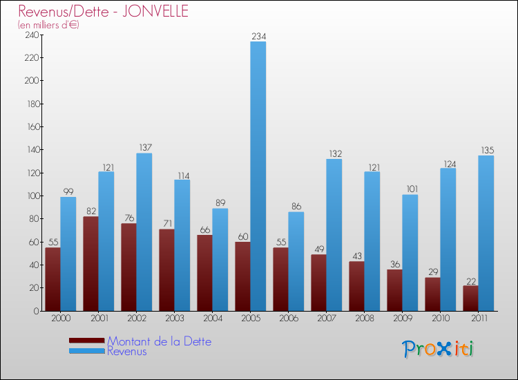 Evolution comparée de la dette et des revenus pour la commune de JONVELLE de 2000 à 2011 Comparaison de la dette et des revenus pour JONVELLE de 2000 à 2011