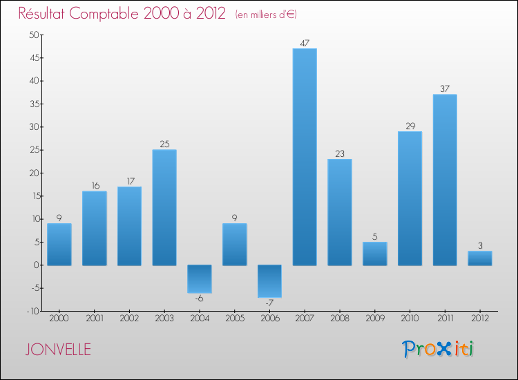 Evolution du résultat comptable pour la commune de JONVELLE de 2000 à 2012 Evolution du résultat comptable pour JONVELLE de 2000 à 2012