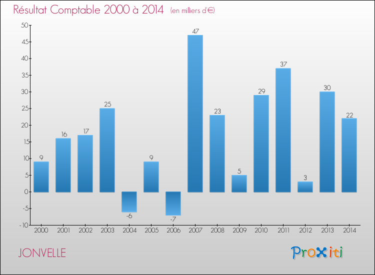 Evolution du résultat comptable pour la commune de JONVELLE de 2000 à 2014 Evolution du résultat comptable pour JONVELLE de 2000 à 2014