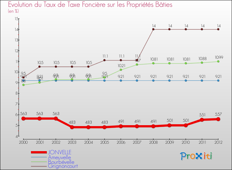 Evolution du taux de la taxe foncière sur le bati pour JONVELLE et les communes proches de 2000 à 2012 Comparaison des taux de taxe foncière sur le bati pour JONVELLE et les communes voisines de 2000 à 2012
