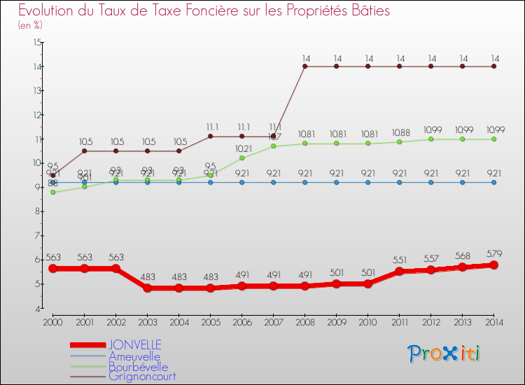 Evolution du taux de la taxe foncière sur le bati pour JONVELLE et les communes proches de 2000 à 2014 Comparaison des taux de taxe foncière sur le bati pour JONVELLE et les communes voisines de 2000 à 2014