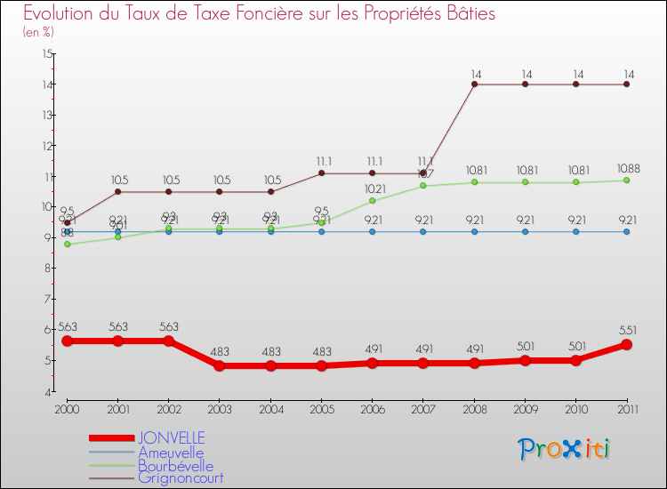 Evolution du taux de la taxe foncière sur le bati pour JONVELLE et les communes proches Comparaison des taux de taxe foncière sur le bati pour JONVELLE et les communes voisines