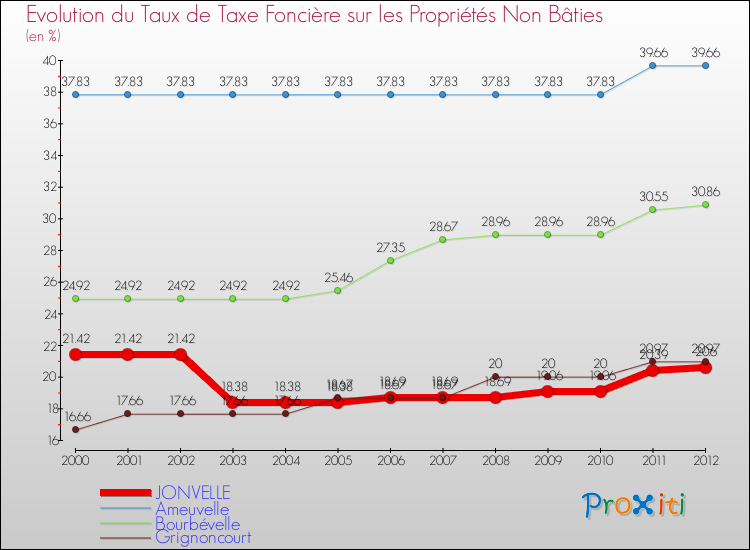 Evolution du taux de la taxe foncière sur les immeubles et terrains non batis pour JONVELLE et les communes proches de 2000 à 2012 Comparaison des taux de la taxe foncière sur les immeubles et terrains non batis pour JONVELLE et les communes voisines de 2000 à 2012