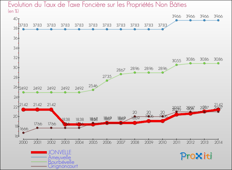 Evolution du taux de la taxe foncière sur les immeubles et terrains non batis pour JONVELLE et les communes proches de 2000 à 2014 Comparaison des taux de la taxe foncière sur les immeubles et terrains non batis pour JONVELLE et les communes voisines de 2000 à 2014