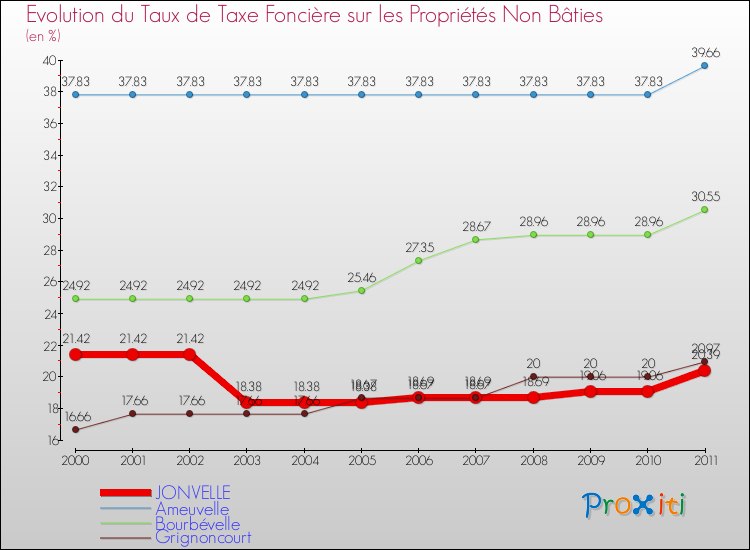 Evolution du taux de la taxe foncière sur les immeubles et terrains non batis pour JONVELLE et les communes proches Comparaison des taux de la taxe foncière sur les immeubles et terrains non batis pour JONVELLE et les communes voisines