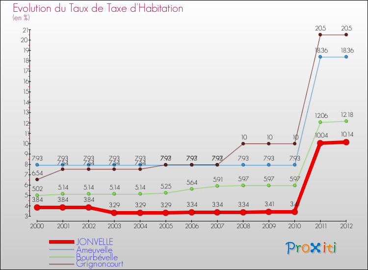 Evolution du taux de la taxe d'habitation pour JONVELLE et les communes proches Comparaison des taux de la taxe d'habitation pour JONVELLE et les communes voisines