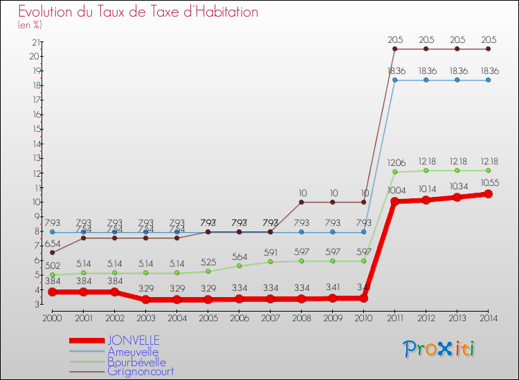 Evolution du taux de la taxe d'habitation pour JONVELLE et les communes proches de 2000 à 2014 Comparaison des taux de la taxe d'habitation pour JONVELLE et les communes voisines de 2000 à 2014