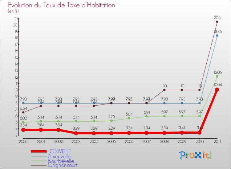 Evolution du taux de la taxe d'habitation pour JONVELLE et les communes proches Comparaison des taux de la taxe d'habitation pour JONVELLE et les communes voisines
