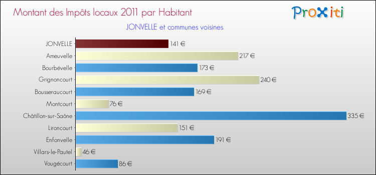 Montant des impôts locaux par Habitant pour JONVELLE et les communes proches Comparaison des impôts locaux par habitant pour JONVELLE et les communes voisines