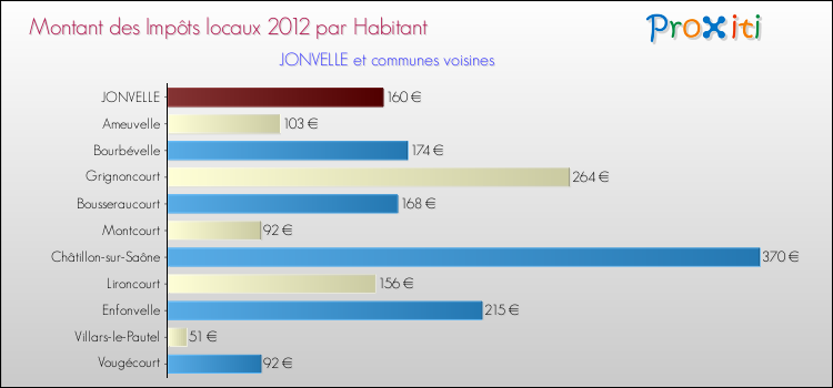 Montant des impôts locaux par Habitant pour JONVELLE et les communes proches Comparaison des impôts locaux par habitant pour JONVELLE et les communes voisines